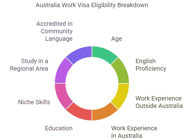 Australia work visa eligibility breakdown