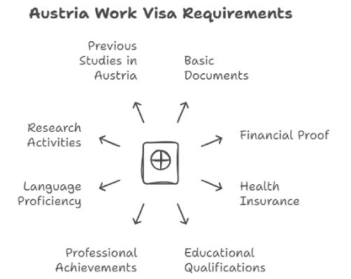 Austria Work Visa Requirements