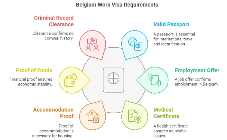 Belgium work visa requirements