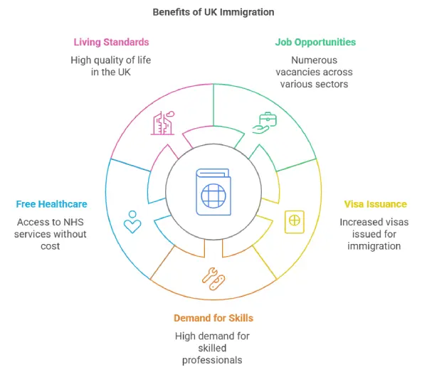 Benefits of UK Immigration
