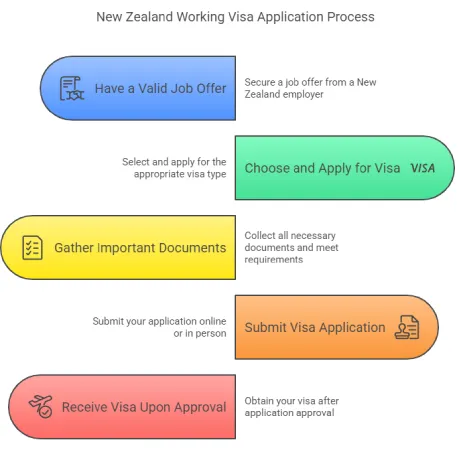 New Zealand Employment Visa