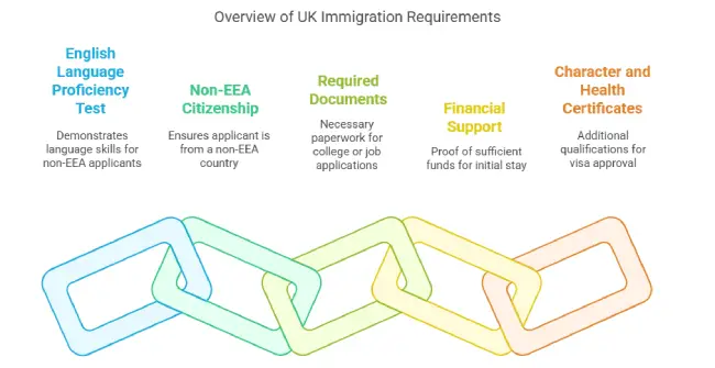 Overview of UK Immigration Requirements