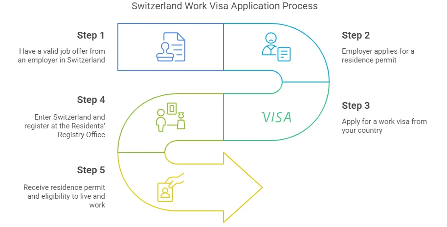 Steps to apply for Switzerland work visa