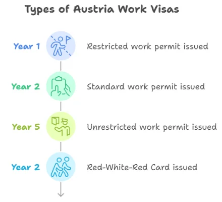 Types of Austria Work Visa