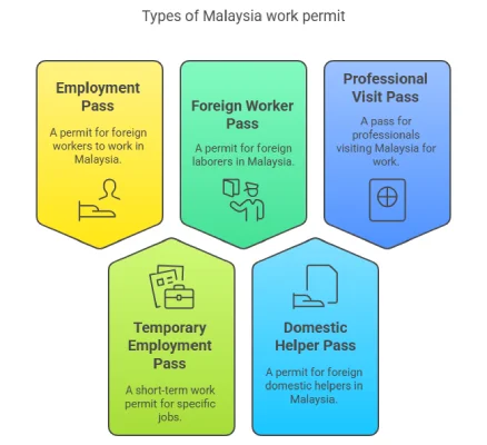Types of Malaysia Work Permit