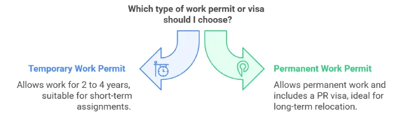 Types of Work Permits or Visas