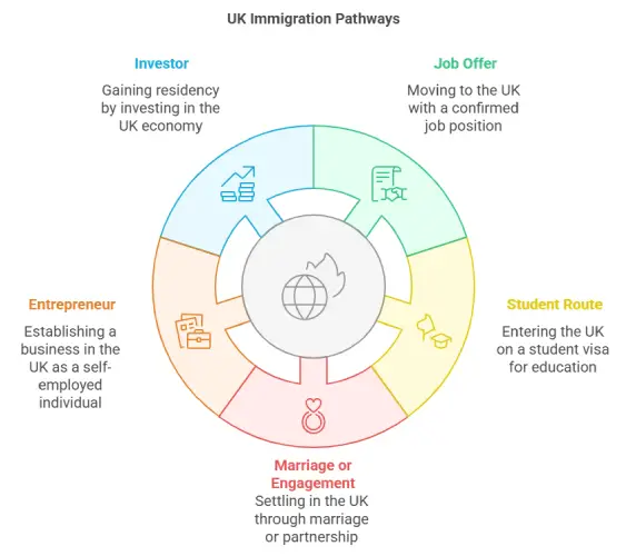 UK Immigration Pathways
