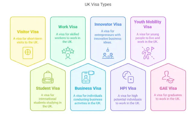 UK Visa Types
