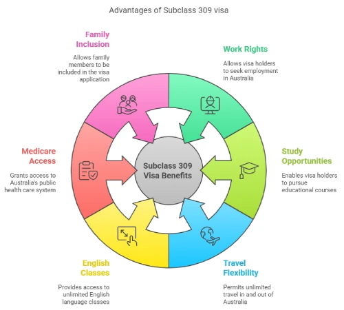 Advantages of Subclass 309 Visa