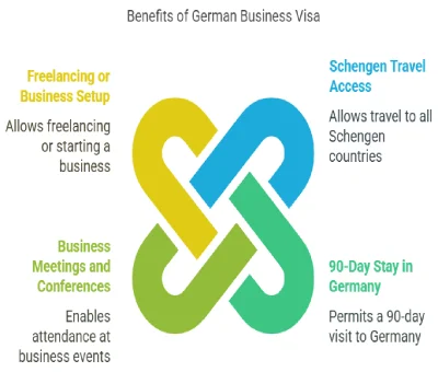 Benefits of German Business Visa