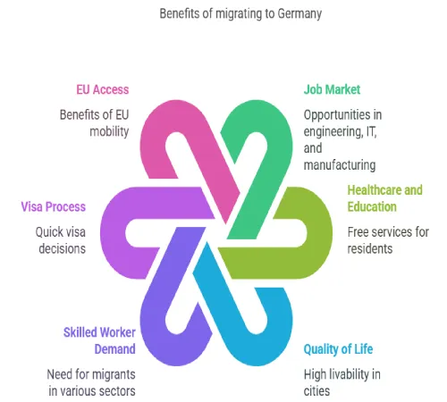 Benefits of Migrating to Germany