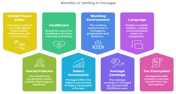 Benefits of Settling in Portugal