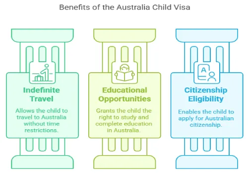 Benefits of the Australia Child Visa