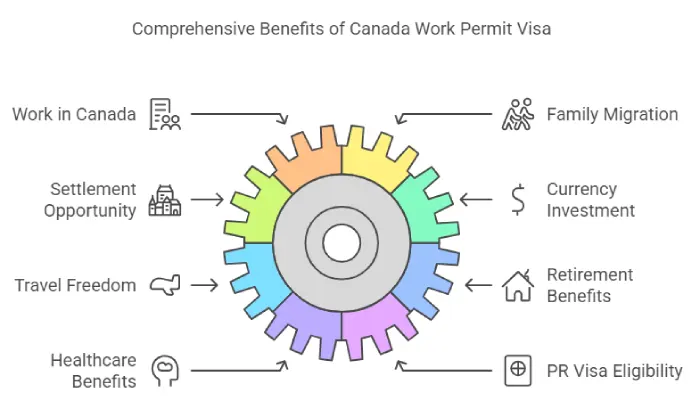Benefits Of Canada Work Permit Visa