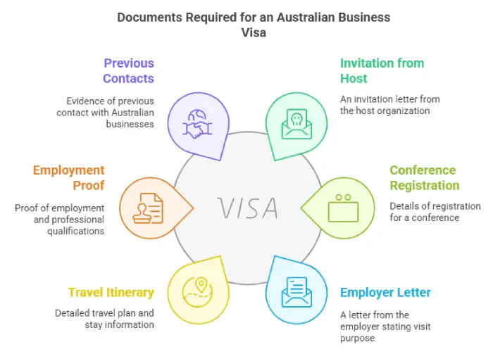 Documents Required For Australian Business Visa