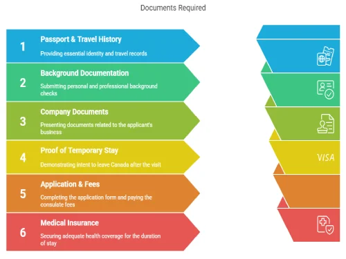 Documents Required For Visa