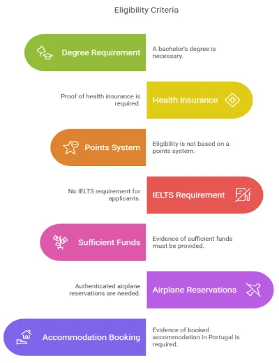 Eligibility Criteria for Portugal