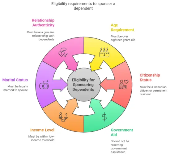 Eligibility Requirements to Sponsor a Dependent