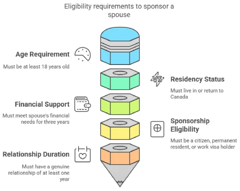 Eligibility Requirements to Sponsor a Spouse