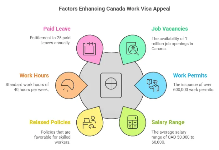 Factors Enhancing Canada Work Visa Appeal