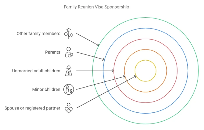 Family Reunion Visa Sponsorship