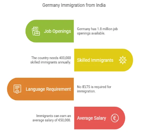 Germany Immigration from India