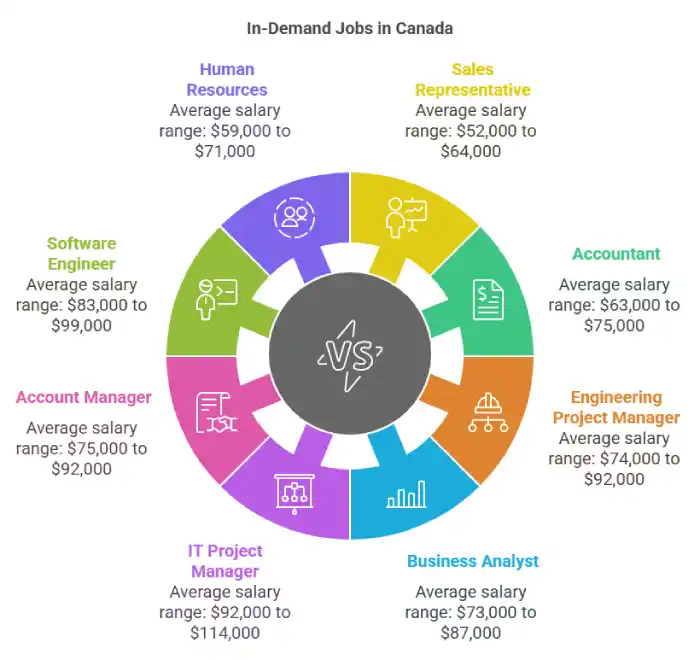 In Demand Jobs In Canada