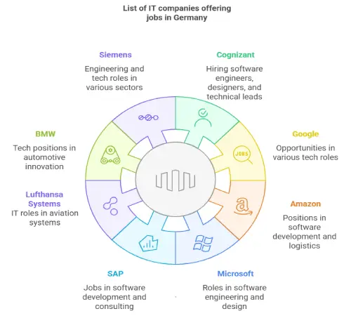 List of IT Companies Offering Jobs in Germany