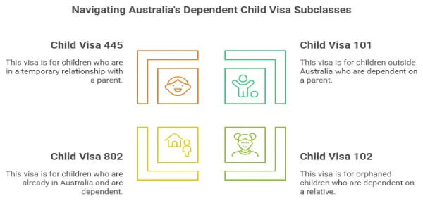 Navigating Australia's Dependent Child Visa Subclass