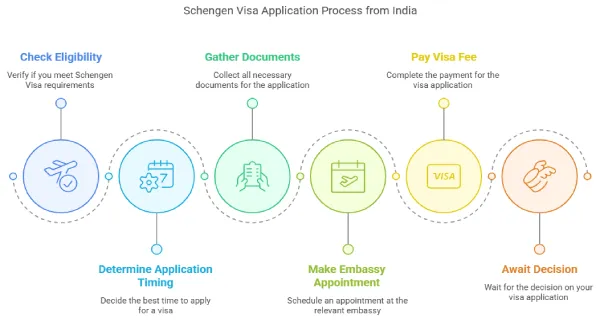 Schengen Visa Application Process from India