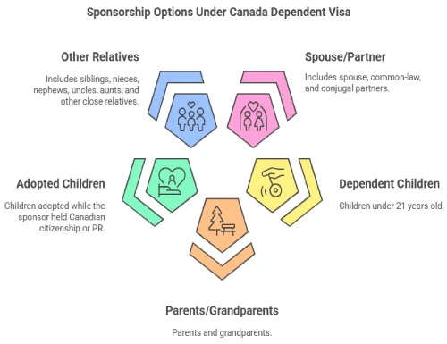 Sponsorship For Canada Dependent Visa