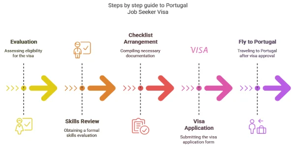Step-by-Step Guide to Portugal Job Seeker Visa