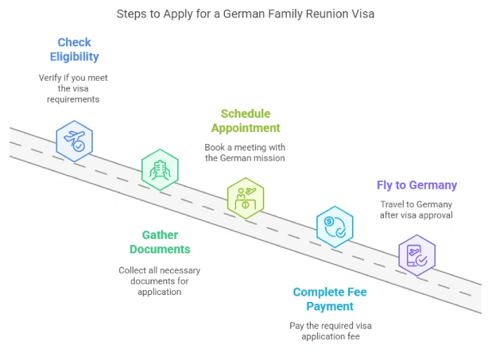 Apply For German Family Reunion Visa