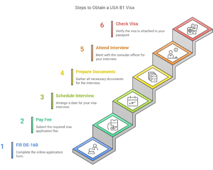 Steps To Obtain A USA B1 Visa