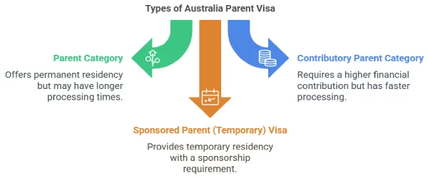 Types of Australia Parent Visa