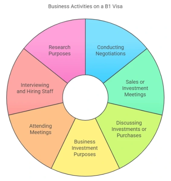 Types Of Business Activities On A B1 Visa