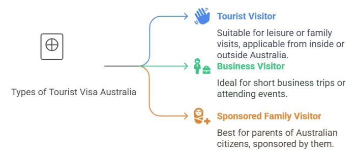 Types Of Tourist Visa Australia