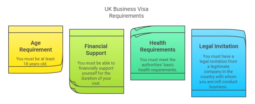 UK Business Visa Eligibility Requirements