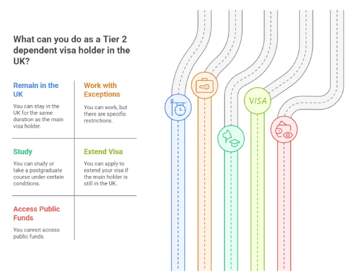 UK Dependent Visa Conditions