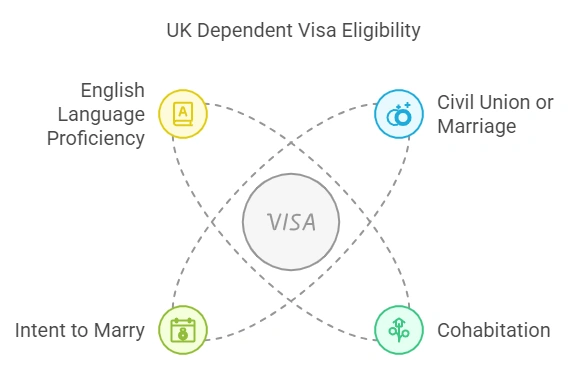 UK Dependent Visa Eligibility