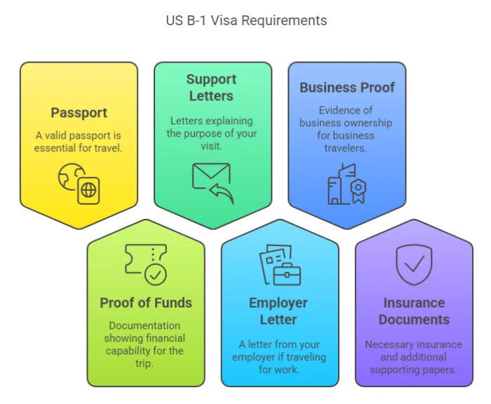 USA B1 Visa Requirements