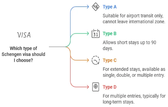 Type of Schengen Visa Should I Choose
