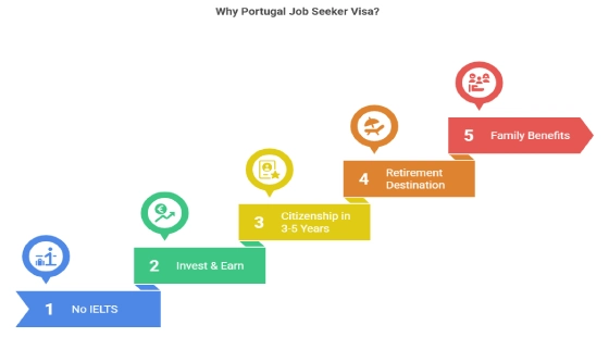 Portugal Job Seeker Visa