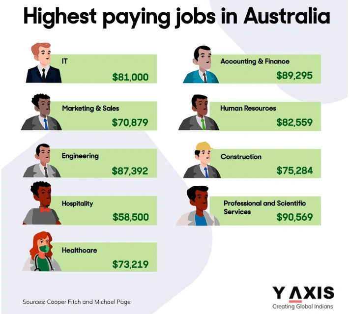 Highest paying jobs in Australia