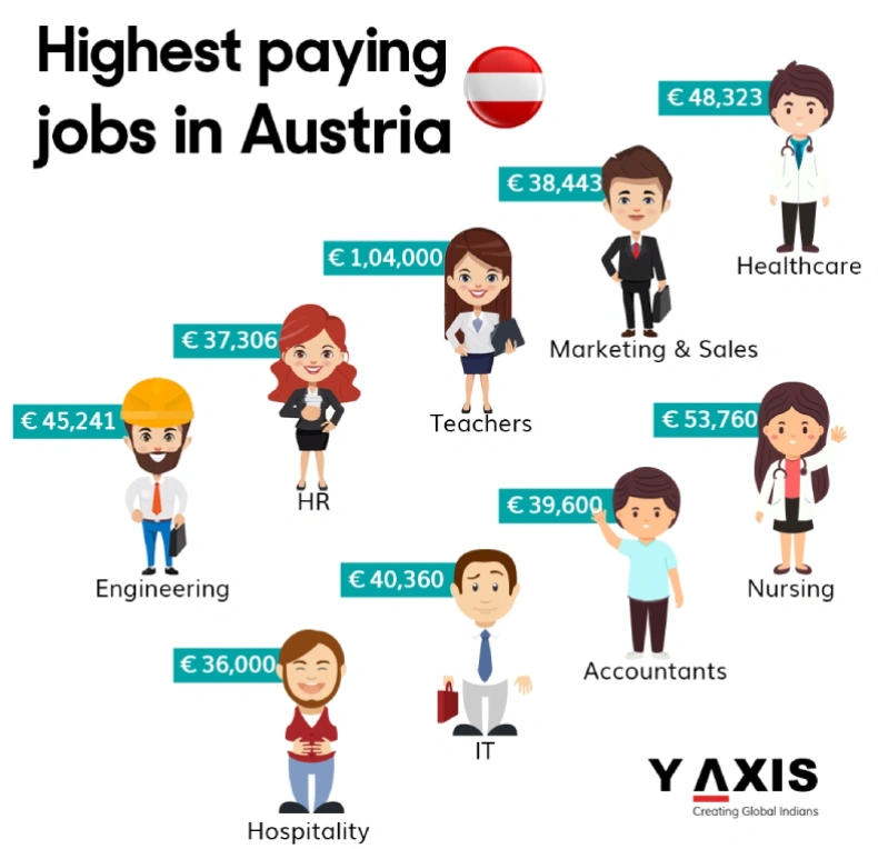 Highest paying jobs in Denmark