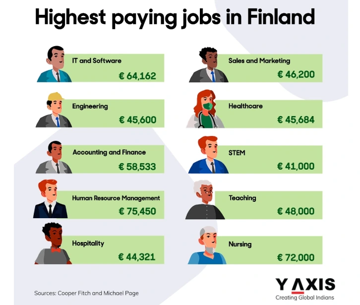 Highest paying jobs in Finland