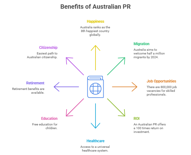 Benefits of Australia PR
