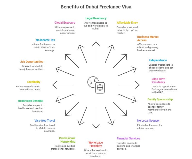 Benefits of Dubai Freelance Visa
