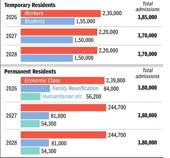 Canada immigration admission targets 2026-2028
