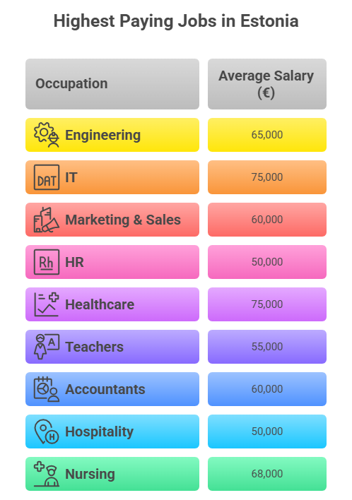 Highest paying jobs in Estonia